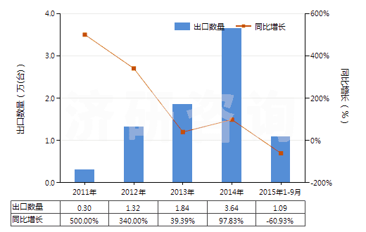 2011-2015年9月中國回轉式徑向柱塞泵(HS84136050)出口量及增速統(tǒng)計